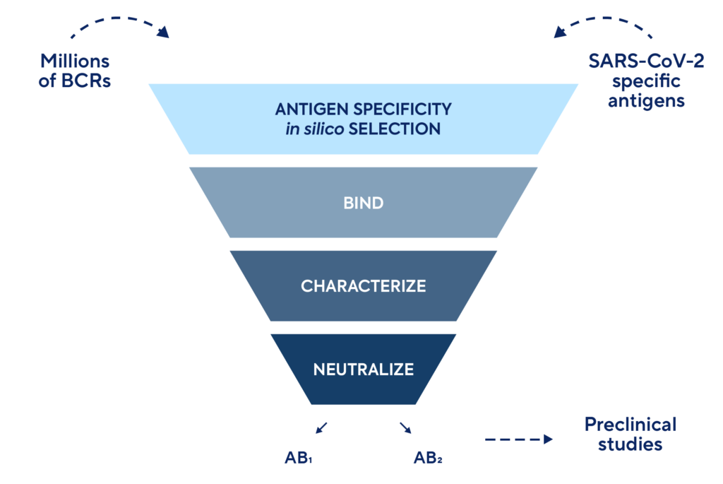 Neutralizing Antibodies Adaptive Biotech